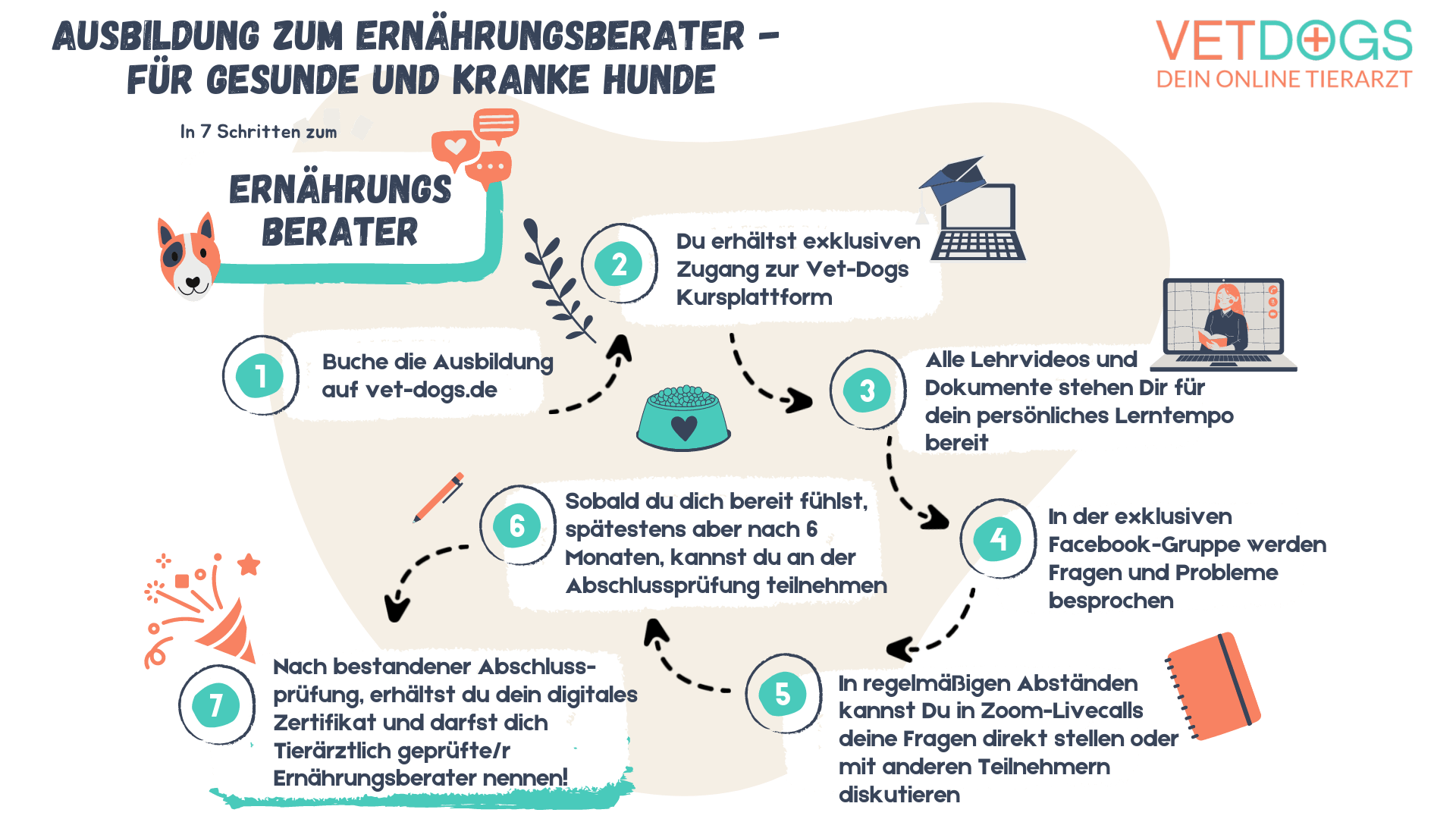 Schritte zum Ernaehrungsberater fuer Hunde Ablauf der Ausbildung