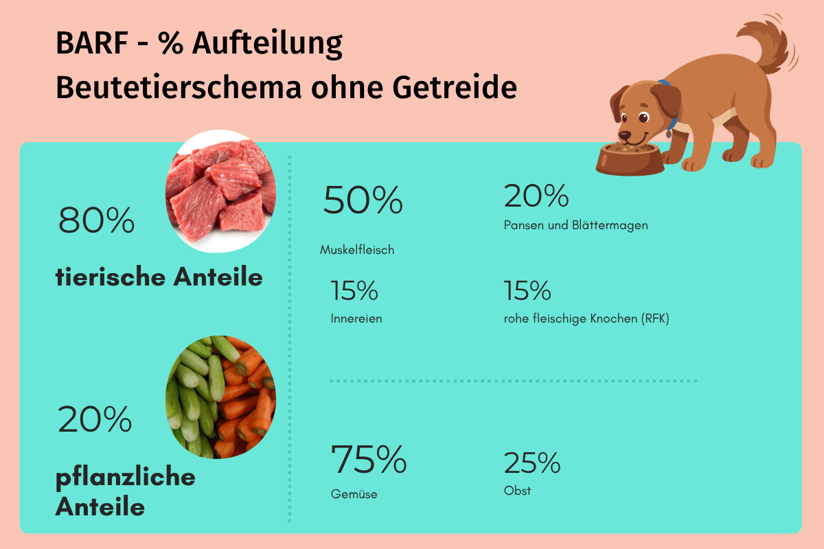 Aufteilung-Beutetierschema-BARF Aufteilung-Beutetierschema-BARF