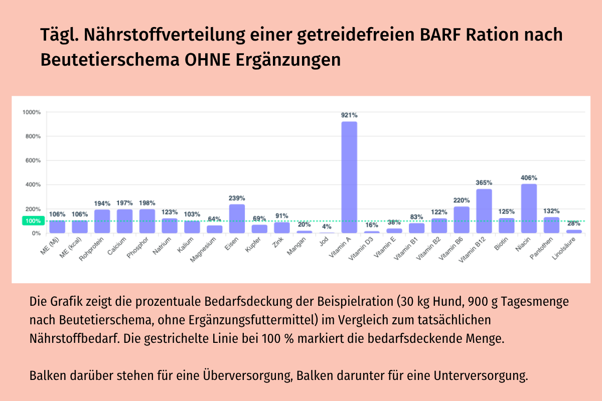 taegliche-naehrstoffversorung-barf-ration-nach-beutetierschema.